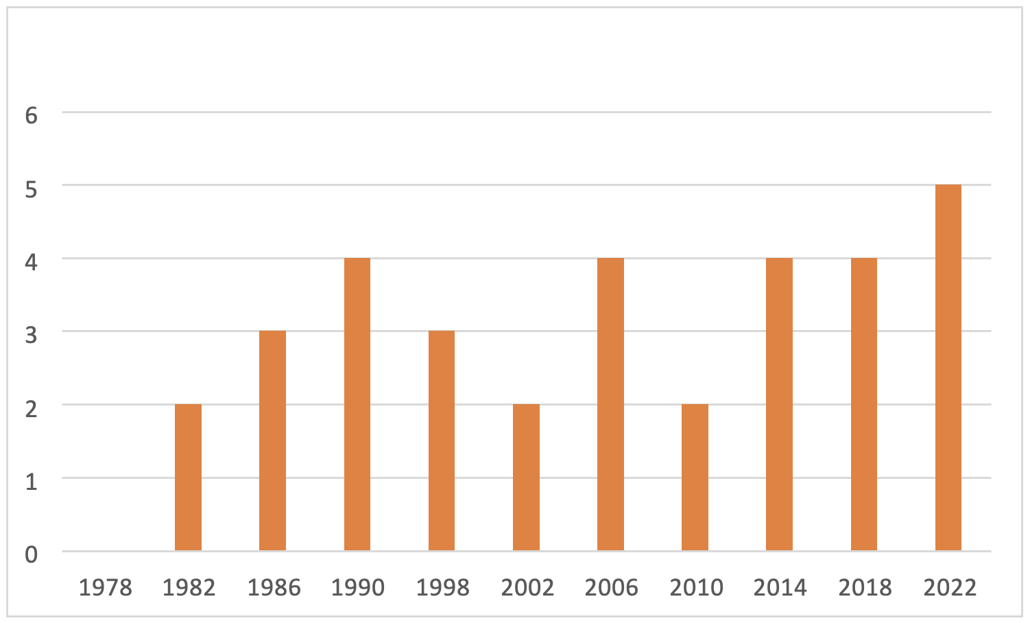 Number of World Cup
              matches ending in a penalty shootout